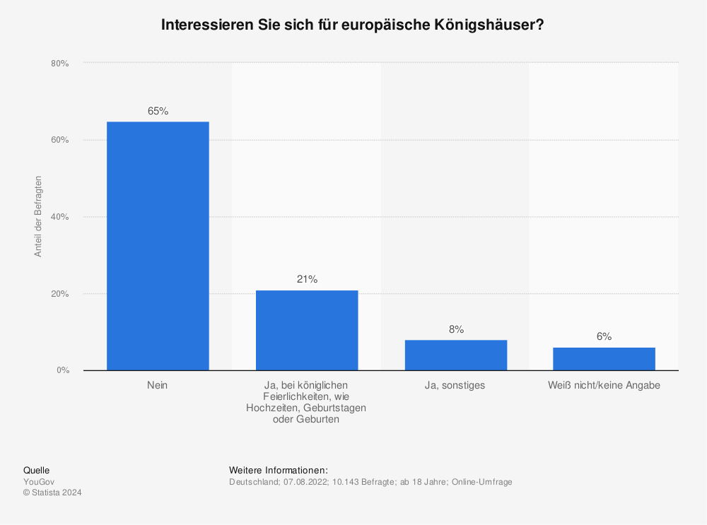 Statistik: Interessieren Sie sich für europäische Königshäuser?  | Statista
