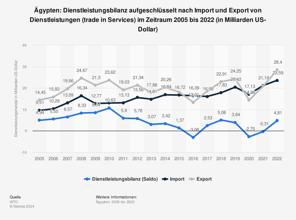Statistik: Ägypten: Dienstleistungsbilanz aufgeschlüsselt nach Import und Export von Dienstleistungen (trade in Services) im Zeitraum 2005 bis 2022 (in Milliarden US-Dollar) | Statista