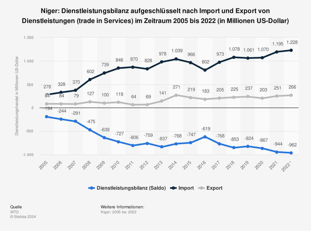 Statistik: Niger: Dienstleistungsbilanz aufgeschlüsselt nach Import und Export von Dienstleistungen (trade in Services) im Zeitraum 2005 bis 2021 (in Millionen US-Dollar) | Statista