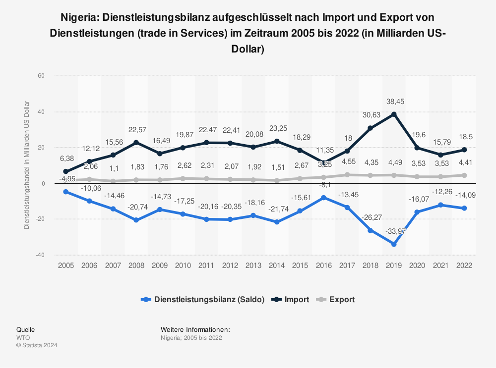 Statistik: Nigeria: Dienstleistungsbilanz aufgeschlüsselt nach Import und Export von Dienstleistungen (trade in Services) im Zeitraum 2005 bis 2021 (in Milliarden US-Dollar) | Statista