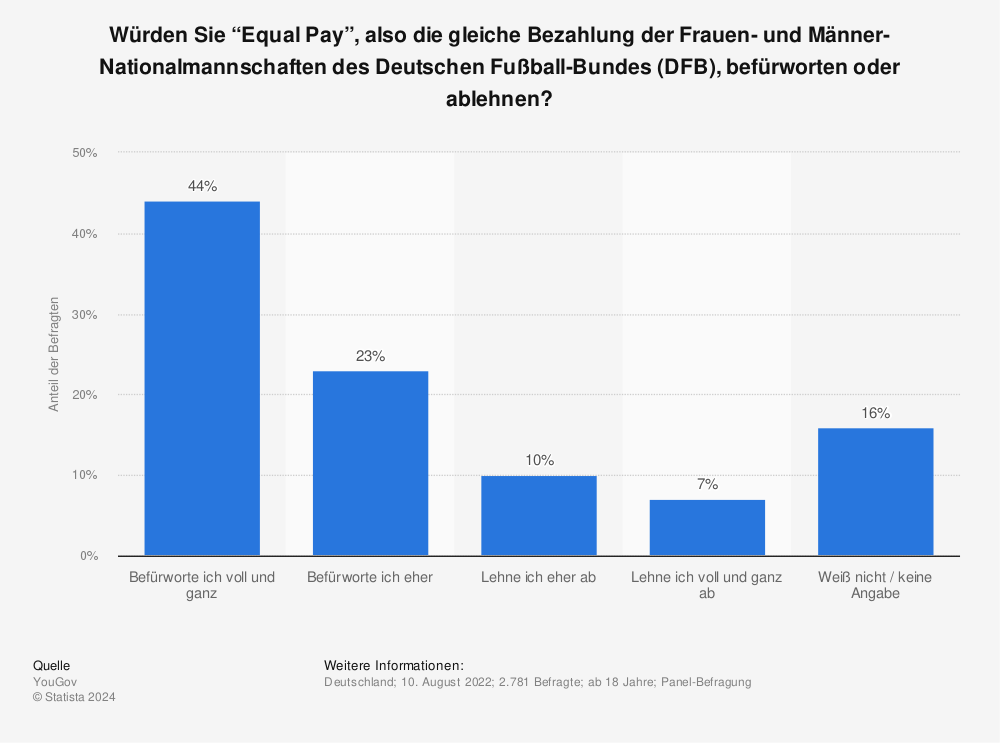 Statistik: Würden Sie “Equal Pay”, also die gleiche Bezahlung der Frauen- und Männer-Nationalmannschaften des Deutschen Fußball-Bundes (DFB), befürworten oder ablehnen? | Statista