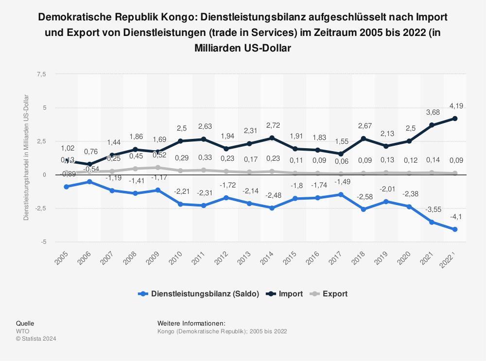 Statistik: Demokratische Republik Kongo: Dienstleistungsbilanz aufgeschlüsselt nach Import und Export von Dienstleistungen (trade in Services) im Zeitraum 2005 bis 2020 (in Milliarden US-Dollar | Statista
