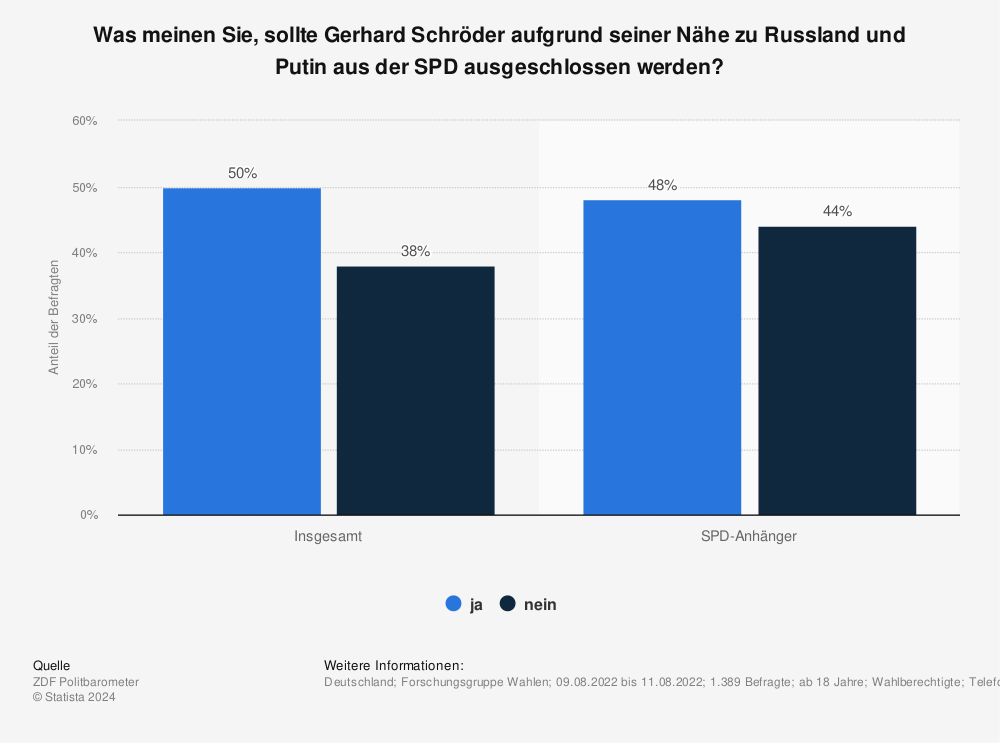Statistik: Was meinen Sie, sollte Gerhard Schröder aufgrund seiner Nähe zu Russland und Putin aus der SPD ausgeschlossen werden? | Statista