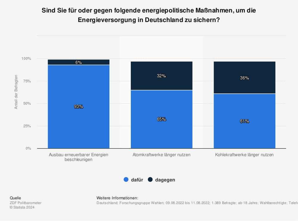 Statistik: Sind Sie für oder gegen folgende energiepolitische Maßnahmen, um die Energieversorgung in Deutschland zu sichern? | Statista