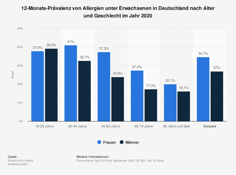 Statistik: 12-Monats-Prävalenz von Allergien unter Erwachsenen in Deutschland nach Alter und Geschlecht im Jahr 2020 | Statista