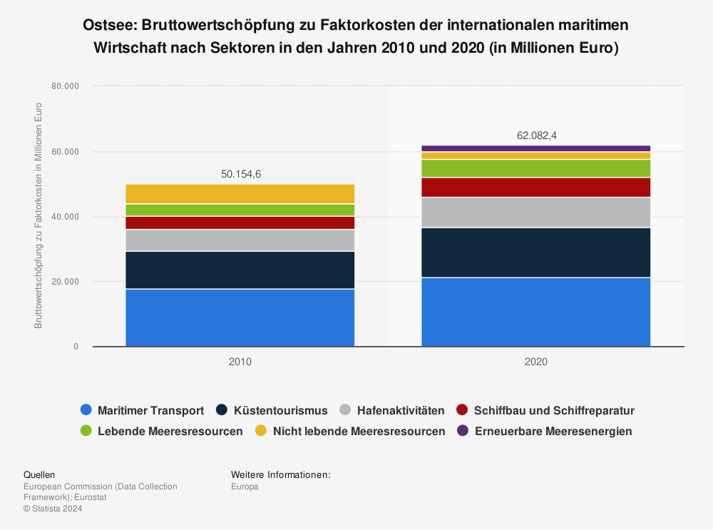 Statistik: Ostsee: Bruttowertschöpfung zu Faktorkosten der internationalen maritimen Wirtschaft nach Sektoren in den Jahren 2010 und 2020 (in Millionen Euro) | Statista