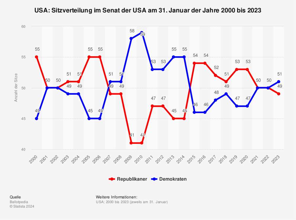 Statistik: USA: Sitzverteilung im Senat der USA am 31. Januar der Jahre 2000 bis 2023 | Statista