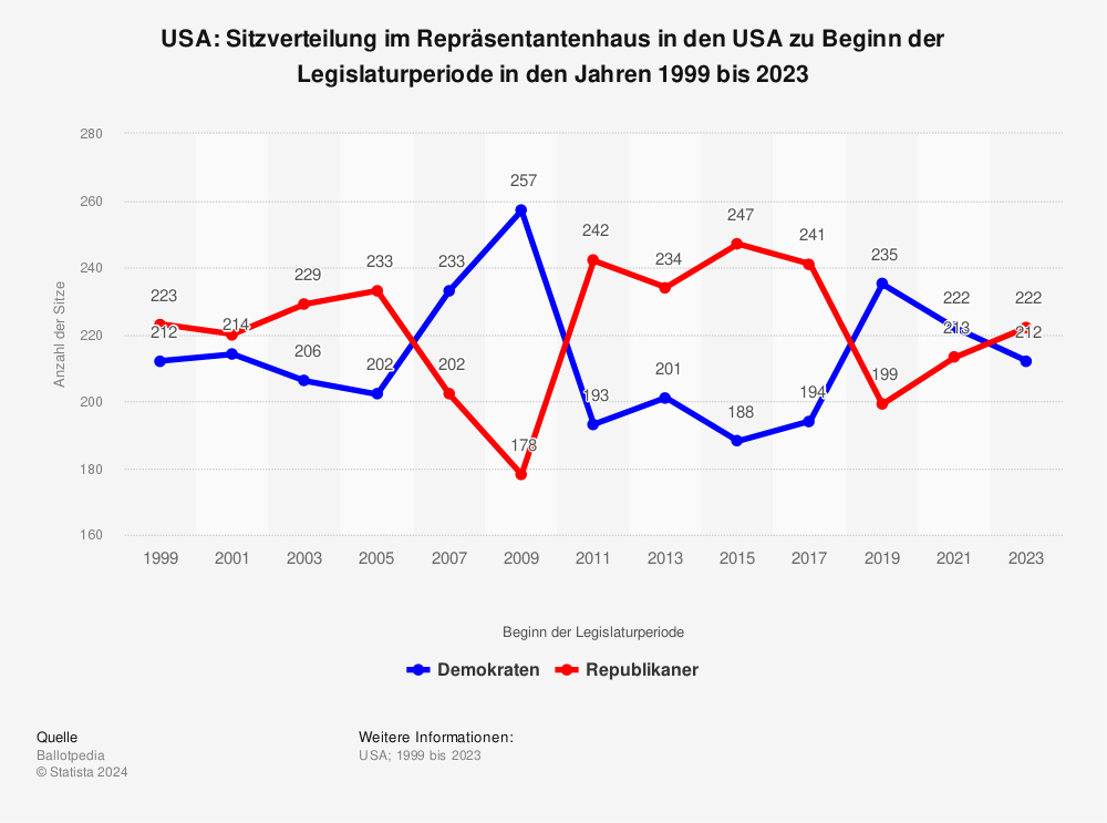 Statistik: USA: Sitzverteilung im Repräsentantenhaus in den USA zu Beginn der Legislaturperiode in den Jahren 1999 bis 2023 | Statista