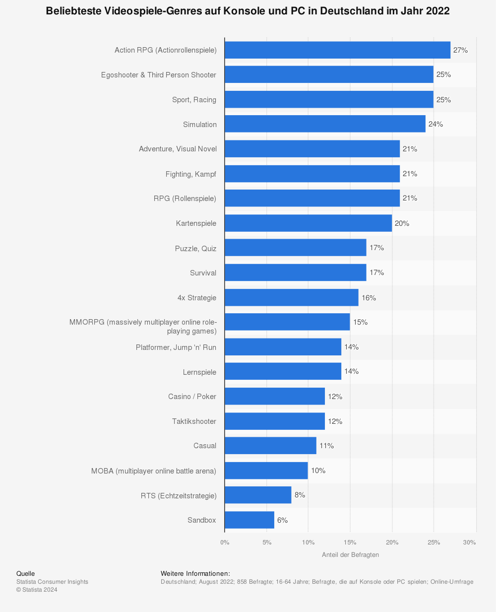 Statistik: Beliebteste Videospiele-Genres auf Konsole und PC in Deutschland im Jahr 2022 | Statista