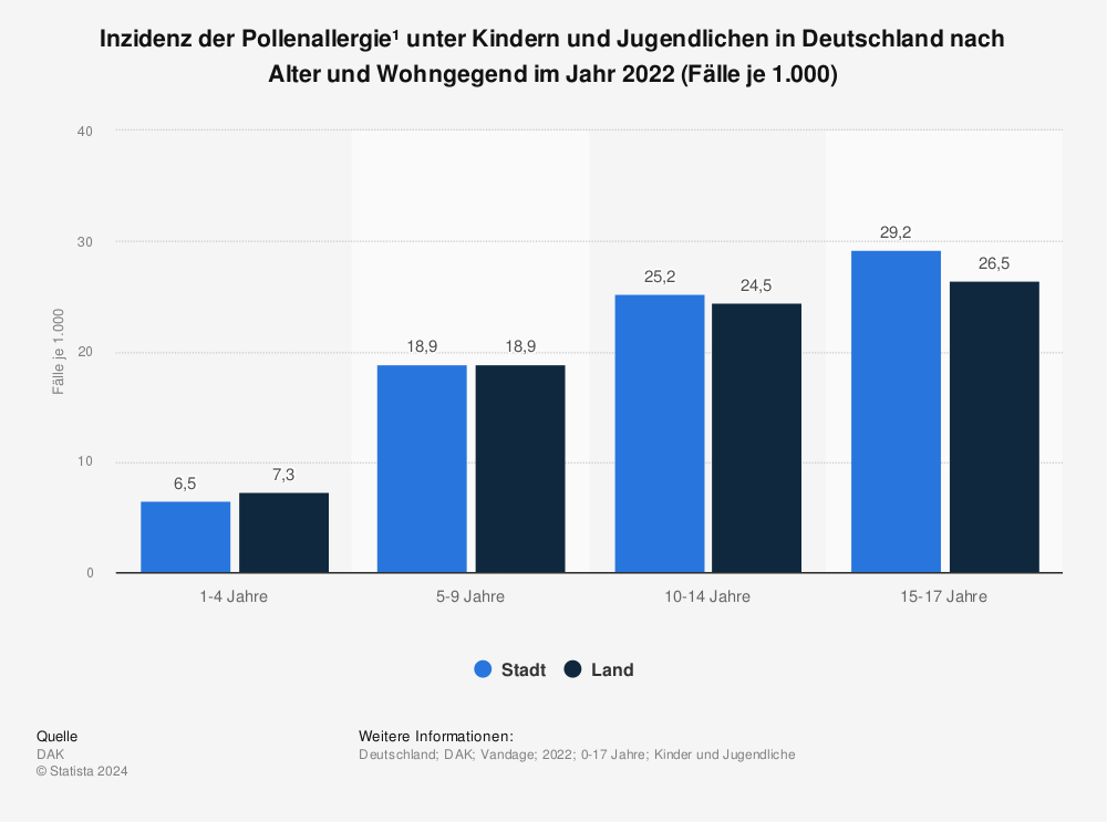 Statistik: Inzidenz der Pollenallergie¹ unter Kindern und Jugendlichen in Deutschland nach Alter und Wohngegend im Jahr 2022 (Fälle je 1.000) | Statista