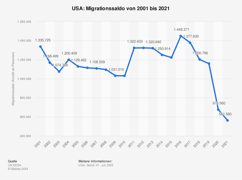 Statistik: USA: Migrationssaldo von 2001 bis 2021  | Statista