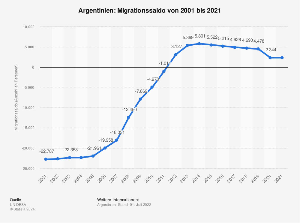 Statistik: Argentinien - Migrationssaldo von 2001 bis 2021 | Statista