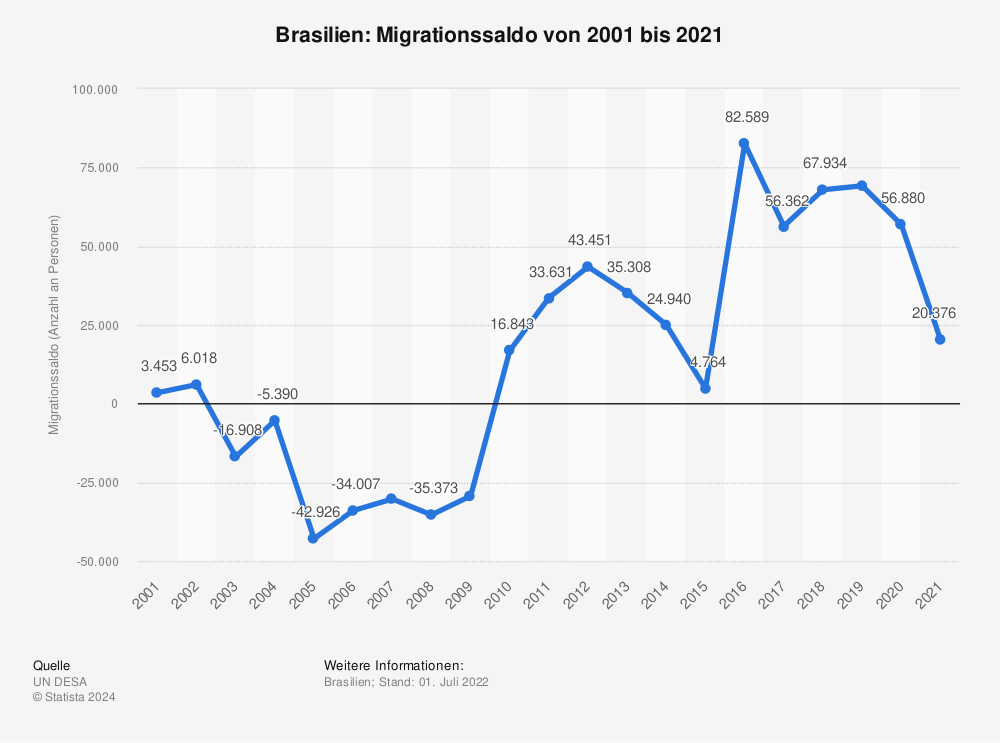 Statistik: Brasilien - Migrationssaldo von 2001 bis 2021 | Statista