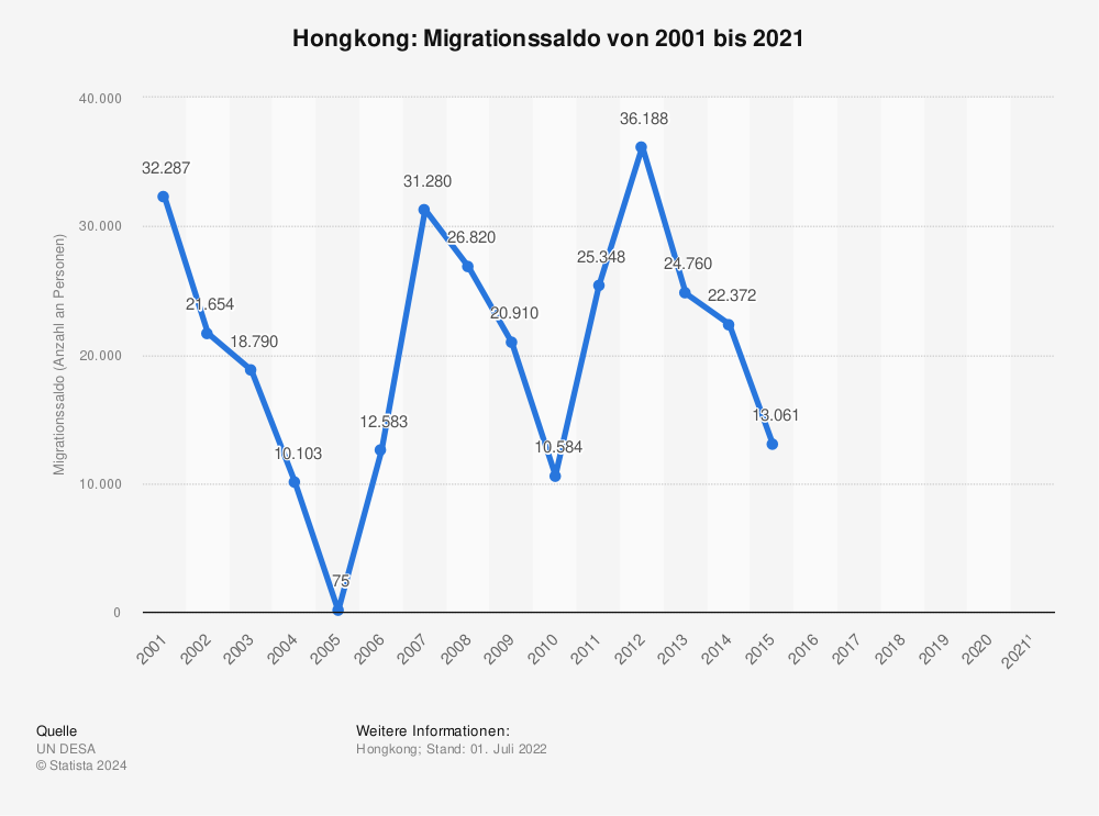Statistik: Hongkong: Migrationssaldo von 2001 bis 2021 | Statista