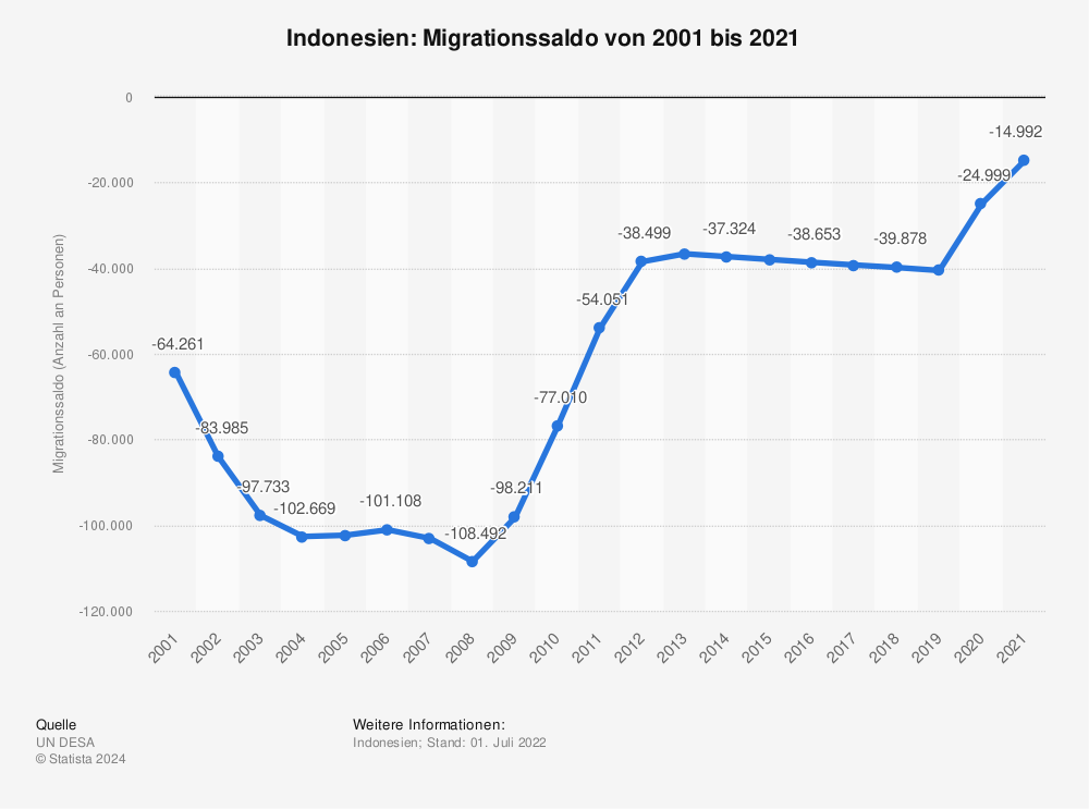 Statistik: Indonesien: Migrationssaldo von 2001 bis 2021 | Statista