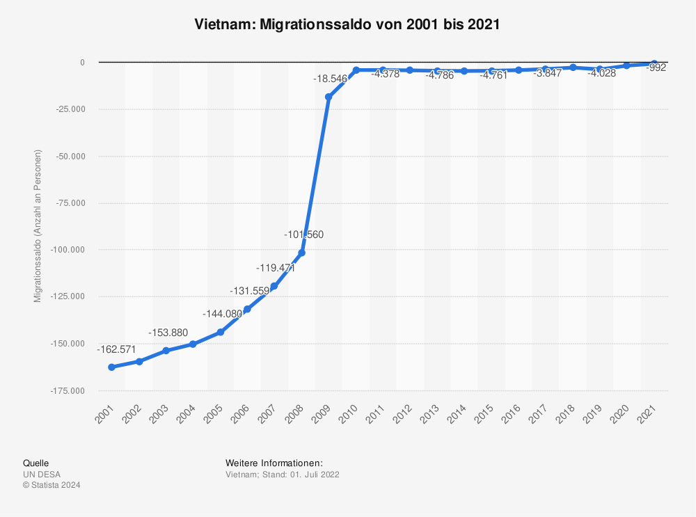 Statistik: Vietnam: Migrationssaldo von 2001 bis 2021  | Statista