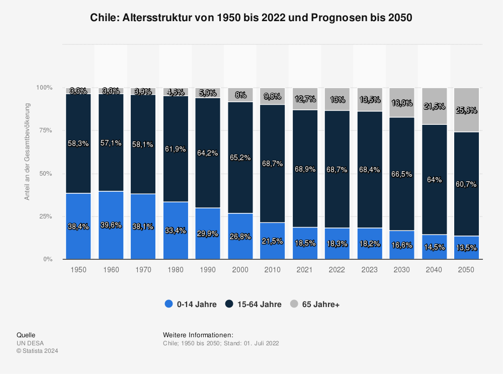 Statistik: Chile: Altersstruktur von 1950 bis 2021 und Prognosen bis 2050  | Statista