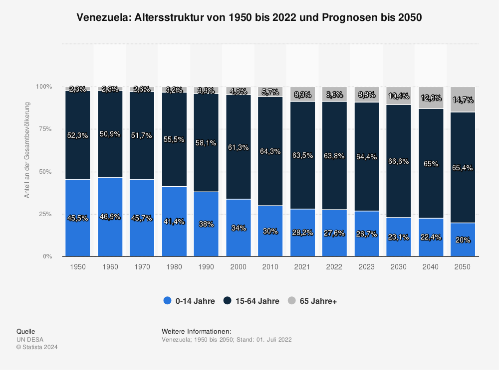 Statistik: Venezuela: Altersstruktur von 1950 bis 2022 und Prognosen bis 2050  | Statista