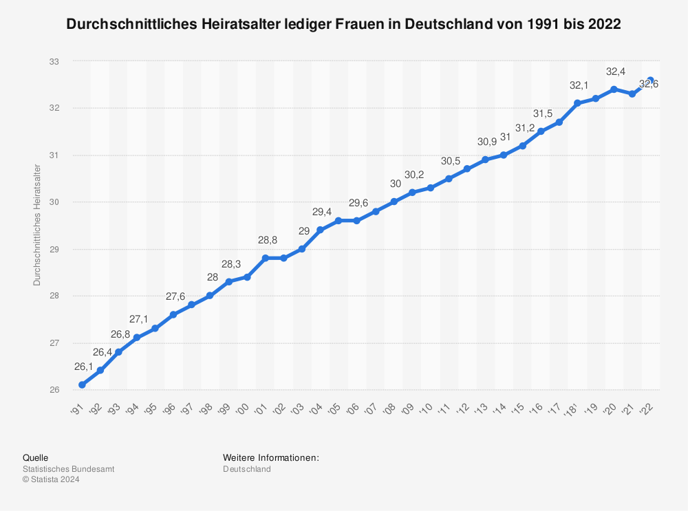 Statistik: Durchschnittliches Heiratsalter lediger Frauen in Deutschland von 1991 bis 2019 | Statista