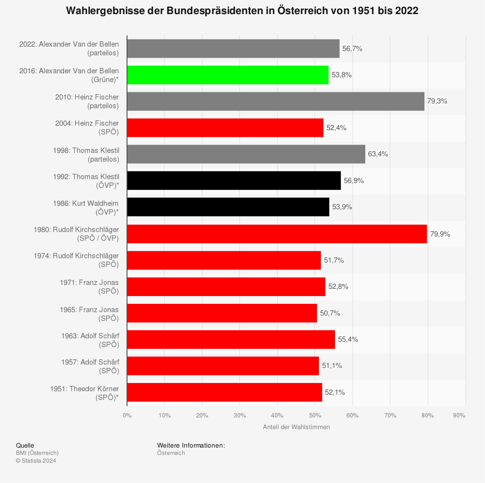 Statistik: Wahlergebnisse der Bundespräsidenten in Österreich von 1951 bis 2022 | Statista