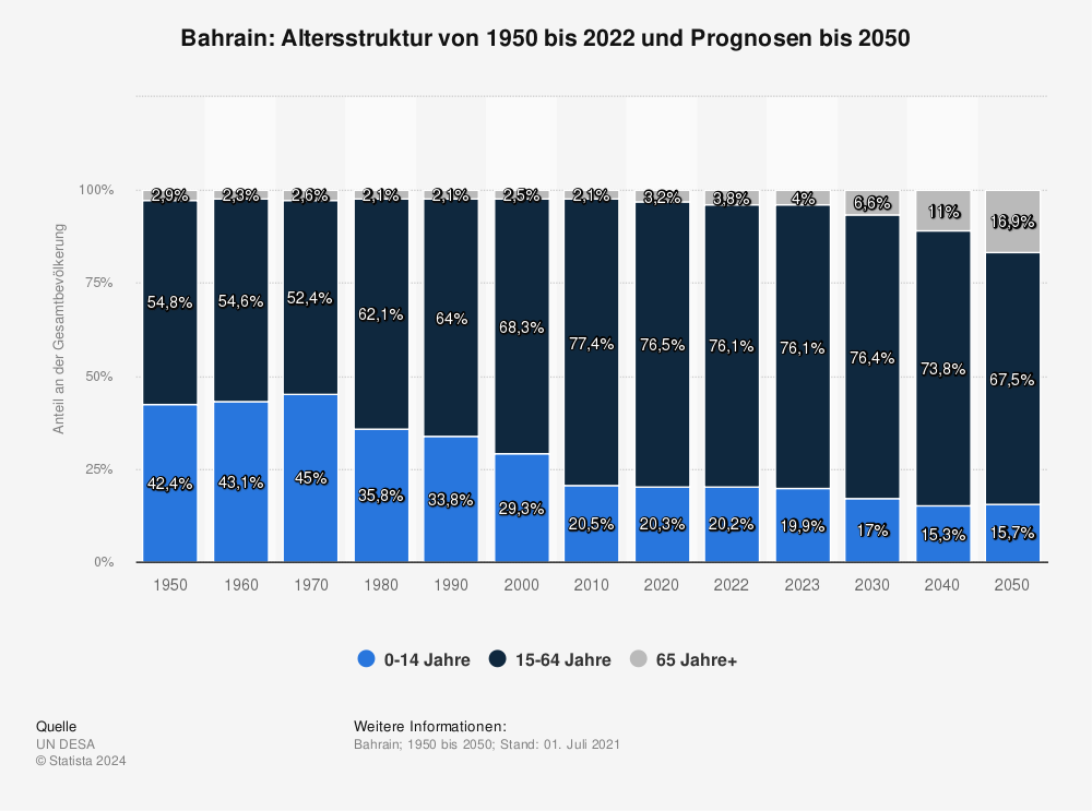 Statistik: Bahrain: Altersstruktur von 1950 bis 2022 und Prognosen bis 2050  | Statista