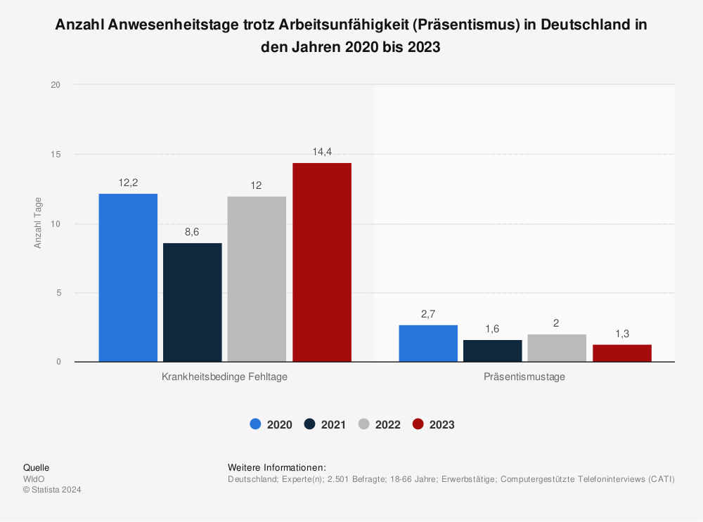 Statistik: Anzahl Anwesenheitstage trotz Arbeitsunfähigkeit (Präsentismus) in Deutschland in den Jahren 2020 bis 2022 | Statista