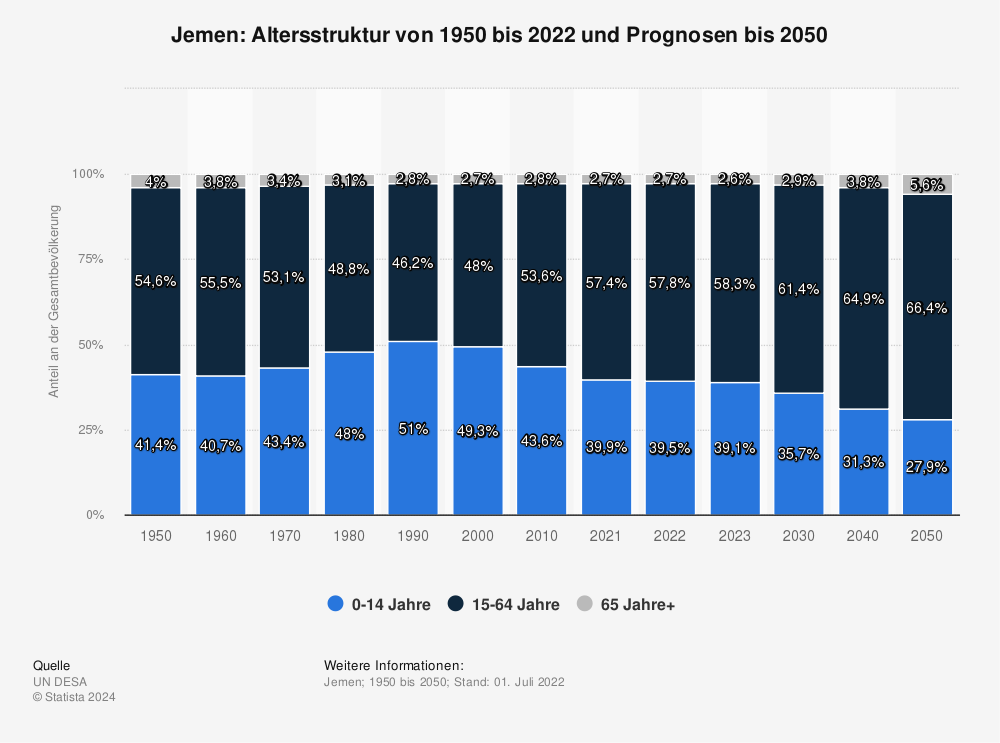 Statistik: Jemen: Altersstruktur von 1950 bis 2022 und Prognosen bis 2050  | Statista