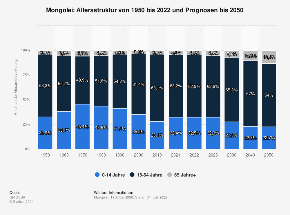 Statistik: Mongolei: Altersstruktur von 1950 bis 2022 und Prognosen bis 2050  | Statista
