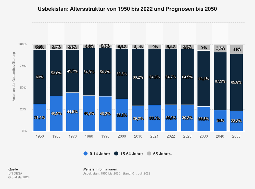 Statistik: Usbekistan: Altersstruktur von 1950 bis 2022 und Prognosen bis 2050  | Statista