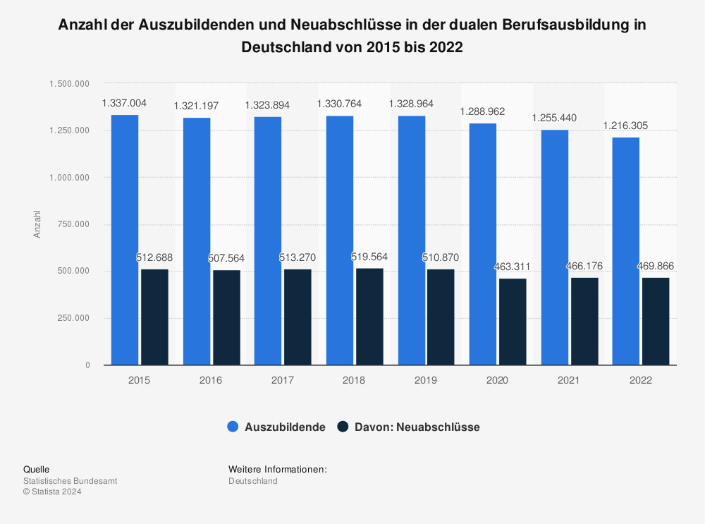 Statistik: Anzahl der Auszubildenden und Neuabschlüsse in der dualen Berufsausbildung in Deutschland von 2012 bis 2021 | Statista