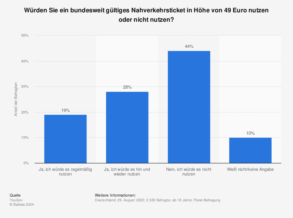 Statistik: Würden Sie ein bundesweit gültiges Nahverkehrsticket in Höhe von 49 Euro nutzen oder nicht nutzen? | Statista