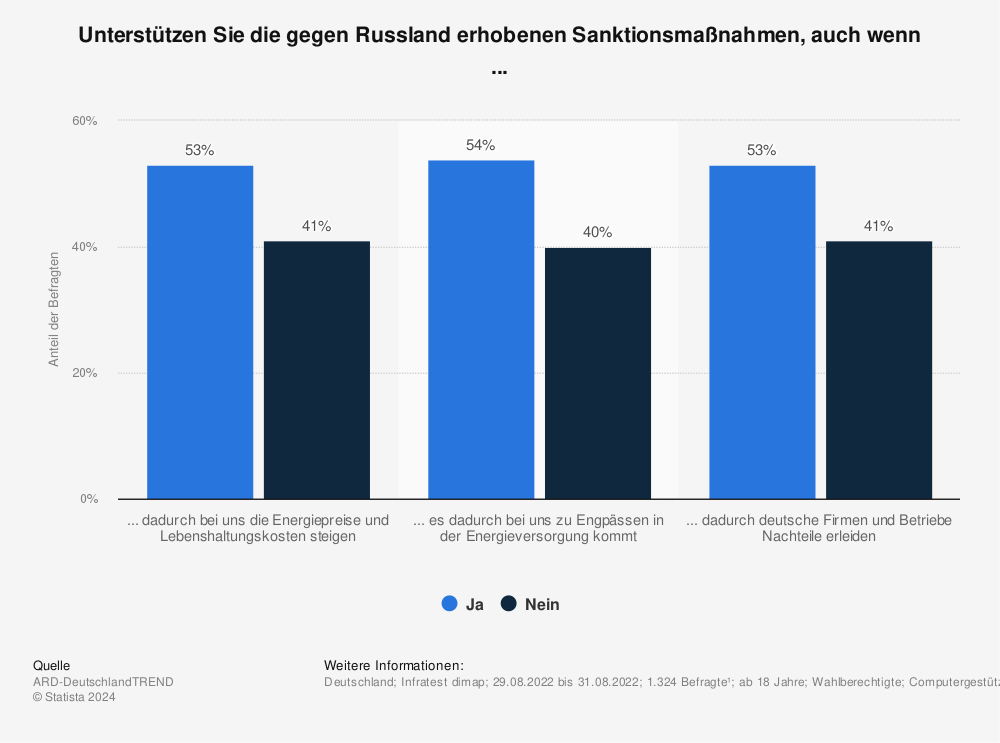 Statistik: Unterstützen Sie die gegen Russland erhobenen Sanktionsmaßnahmen, auch wenn ... | Statista