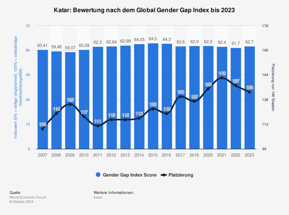 Statistik: Katar: Bewertung nach dem Global Gender Gap Index bis 2022  | Statista