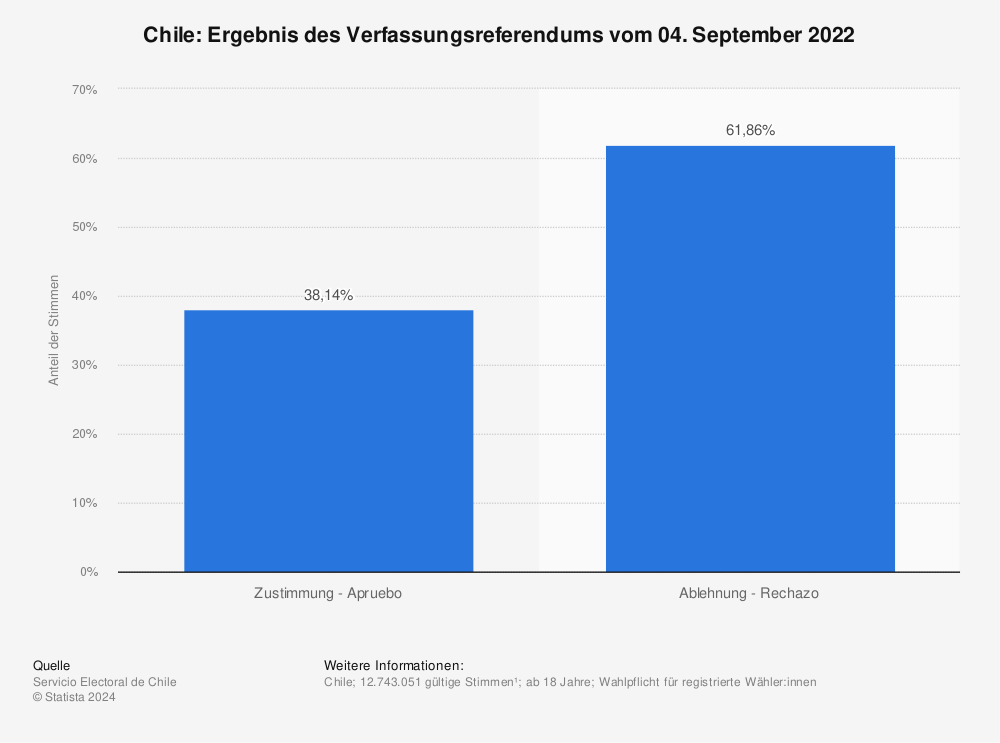 Statistik: Chile: Ergebnis des Verfassungsreferendums vom 04. September 2022 | Statista