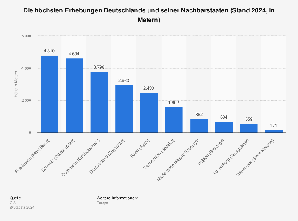 Statistik: Die höchsten Erhebungen Deutschlands und seiner Nachbarstaaten (Stand 2022) | Statista