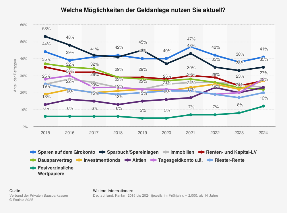 Geld anlegen: Kapitalanlage, Aktien, Immobilie - Zinsen und Statistiken