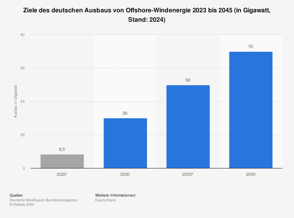 Statistik: Ziele des deutschen Ausbaus von Offshore-Windenergie 2022 bis 2045 (in Gigawatt, Stand: 2023)  | Statista