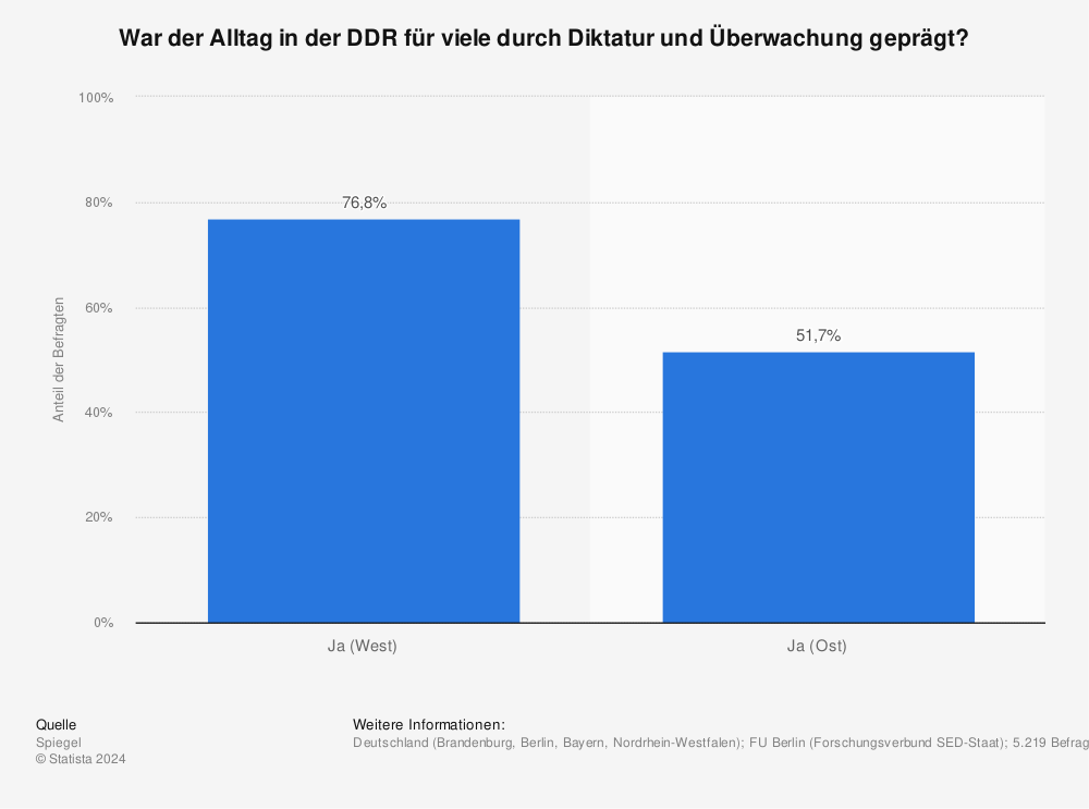 Statistik: War der Alltag in der DDR für viele durch Diktatur und Überwachung geprägt? | Statista