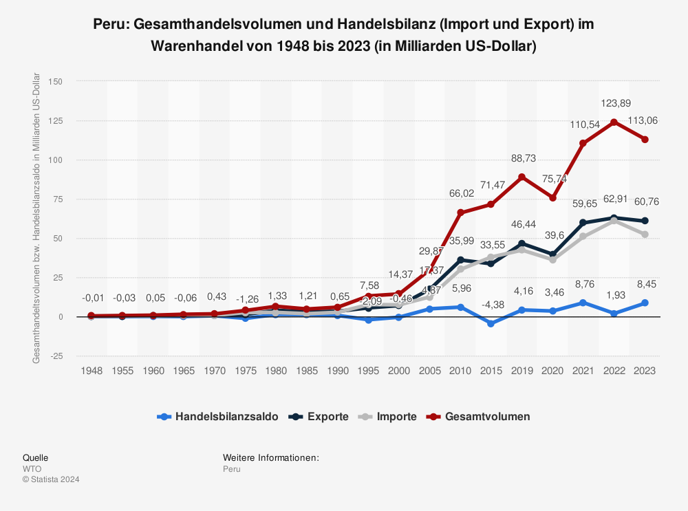Statistik: Peru: Gesamthandelsvolumen und Handelsbilanz (Import und Export) im Warenhandel von 1948 bis 2022 (in Milliarden US-Dollar) | Statista