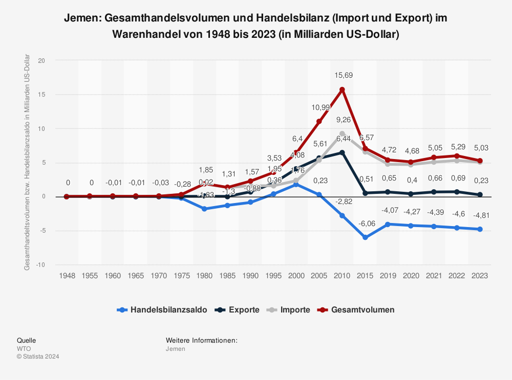 Statistik: Jemen: Gesamthandelsvolumen und Handelsbilanz (Import und Export) im Warenhandel von 1948 bis 2021 (in Milliarden US-Dollar) | Statista