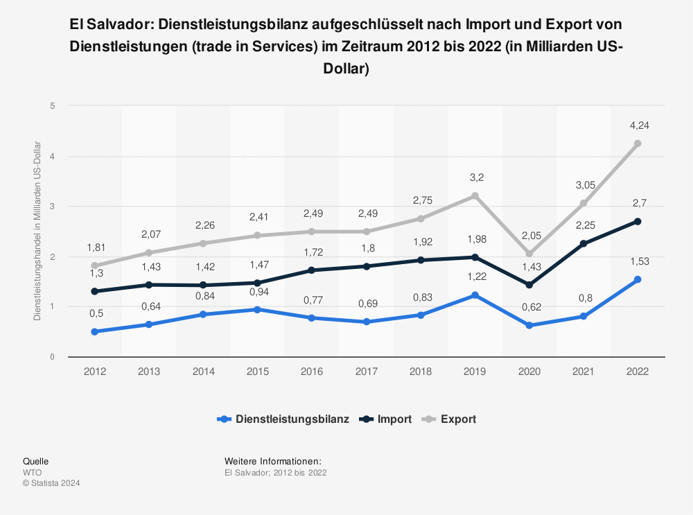 Statistik: El Salvador: Dienstleistungsbilanz aufgeschlüsselt nach Import und Export von Dienstleistungen (trade in Services) im Zeitraum 2011 bis 2021 (in Milliarden US-Dollar) | Statista