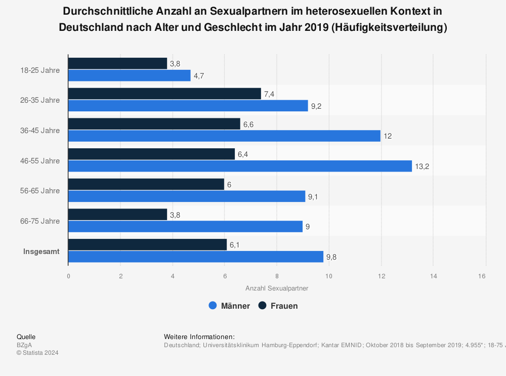 Statistik: Durchschnittliche Anzahl an Sexualpartnern im heterosexuellen Kontext in Deutschland nach Alter und Geschlecht im Jahr 2019 (Häufigkeitsverteilung) | Statista