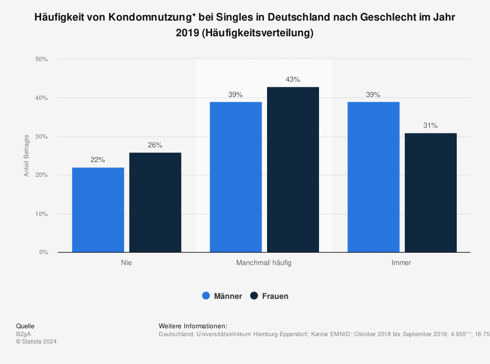 Statistik: Häufigkeit von Kondomnutzung* bei Singles in Deutschland nach Geschlecht im Jahr 2019 (Häufigkeitsverteilung) | Statista