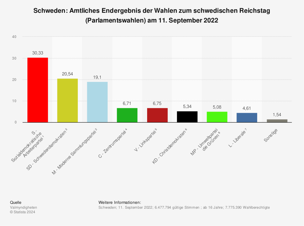 Statistik: Schweden: Amtliches Endergebnis der Wahlen zum schwedischen Reichstag (Parlamentswahlen) am 11. September 2022 | Statista