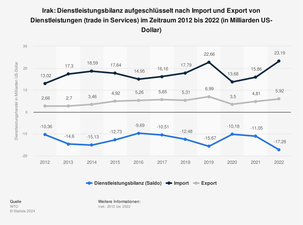 Statistik: Irak: Dienstleistungsbilanz aufgeschlüsselt nach Import und Export von Dienstleistungen (trade in Services) im Zeitraum 2012 bis 2022 (in Milliarden US-Dollar) | Statista