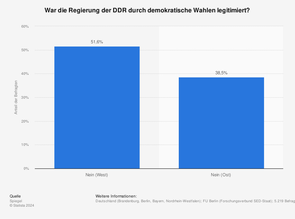 Statistik: War die Regierung der DDR durch demokratische Wahlen legitimiert? | Statista
