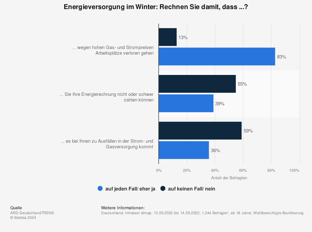 Statistik: Energieversorgung im Winter: Rechnen Sie damit, dass ...? | Statista