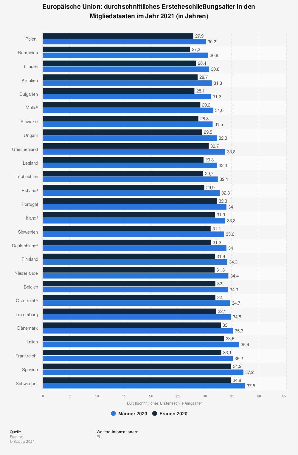 Statistik: Europäische Union: durchschnittliches Ersteheschließungsalter in den Mitgliedstaaten im Jahr 2020 (in Jahren) | Statista