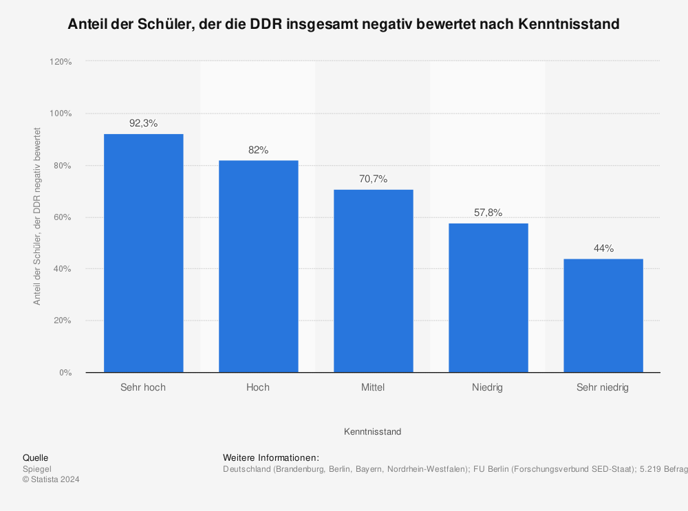 Statistik: Anteil der Schüler, der die DDR insgesamt negativ bewertet nach Kenntnisstand | Statista