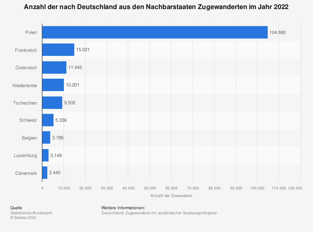 Statistik: Anzahl der nach Deutschland aus den Nachbarstaaten Zugewanderten im Jahr 2021 | Statista